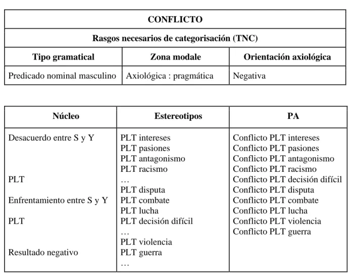 Tableau 19. Description de la signification lexicale du mot « Conflit » en espagnol. 