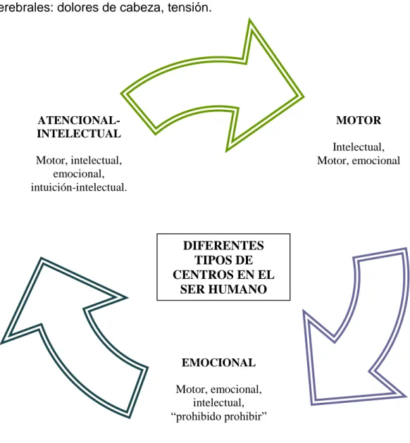 Ilustración  2.  Relación  existente  entre  los  diferentes  tipos  de  centros  que  posee el ser humano