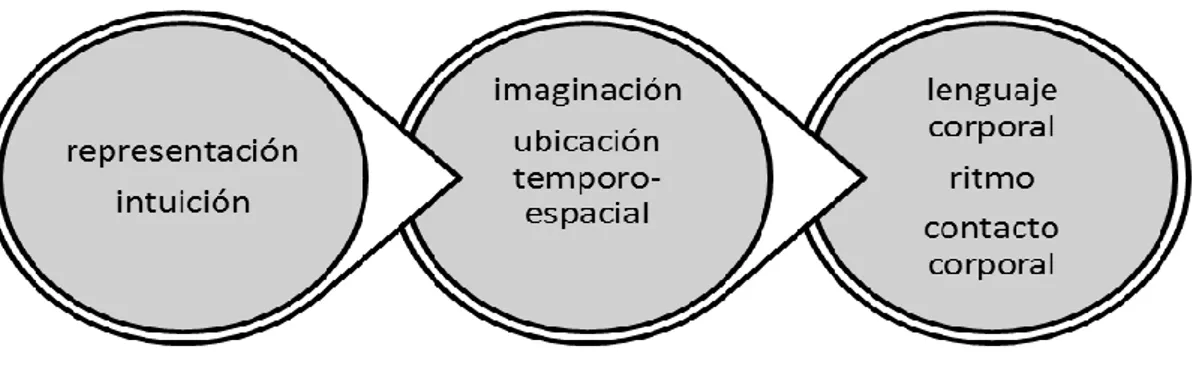 Ilustración  19.  Proceso  de  aprendizaje  para  la  actividad  “Los  lobos”. 