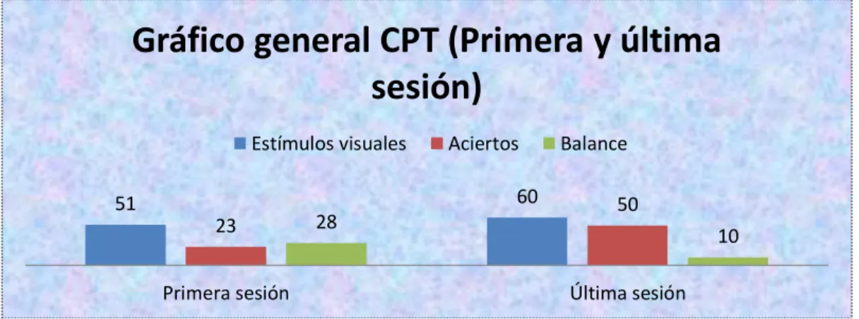 Gráfico general CPT (Primera y última  sesión)  