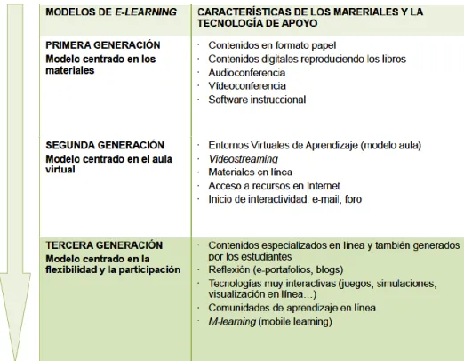Figura 1. Evolución del e-learning  Fuente: Gros B.  (2011) 
