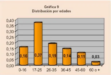 Ilustración 1. Grafica 1. Distribución por edades. Fuente: Encuesta de consumo cultural 2012 DANE