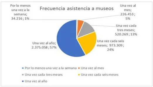 Ilustración 2. Gráfica 2. Estadística de la frecuencia en la asistencia a museos. Fuente: Encuesta de consumo  cultural 2012 Dane