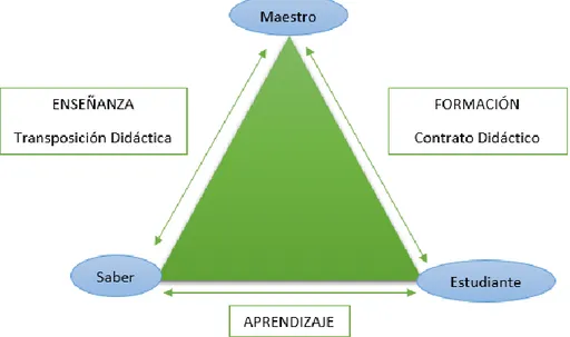 FIGURA 8 Triángulo pedagógico. Adaptación del esquema realizado por Zambrano (2006). 