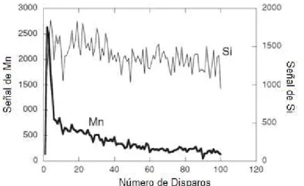 Figura 2-7.- Comparación de la señal LIBS de silicio y manganeso en un roca. 