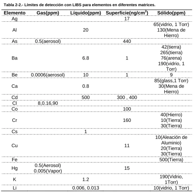 Tabla 2-2.- Límites de detección con LIBS para elementos en diferentes matrices. 
