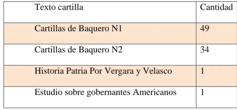 Tabla 1. Existencia de los textos de Enseñanza de la escuela de Túquerres, Nariño. 1906 