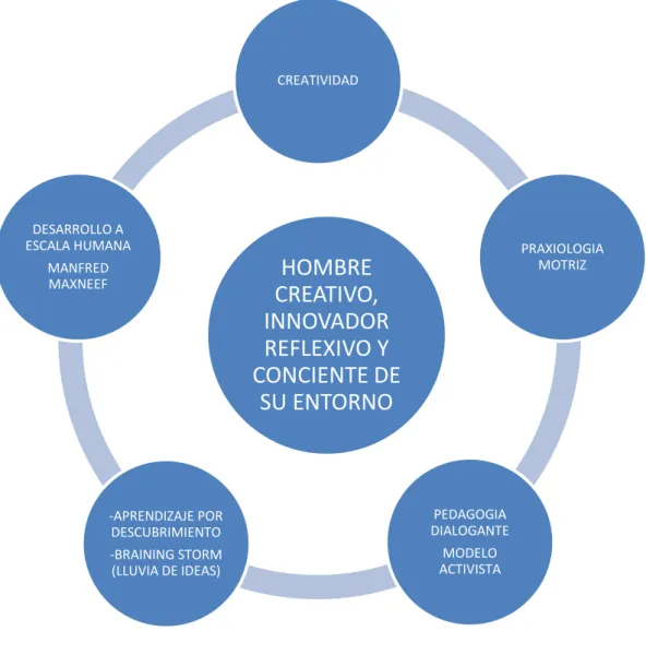 Figura 1. Esquema perspectiva educativa. Fuente: El autor 