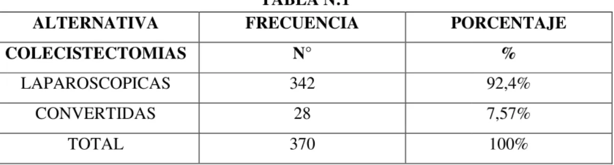 TABLA N:1  FRECUENCIA  PORCENTAJE COLECISTECTOMIAS  N°  LAPAROSCOPICAS  342  28  370 