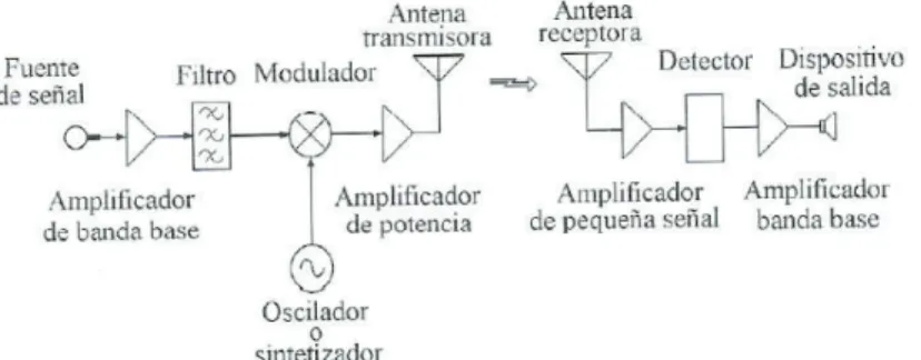 Figura 5 - Diagrama a Bloques de un Enlace de Radiocomunicación Punto a punto  Tomado: (Frenzel, 2003) 