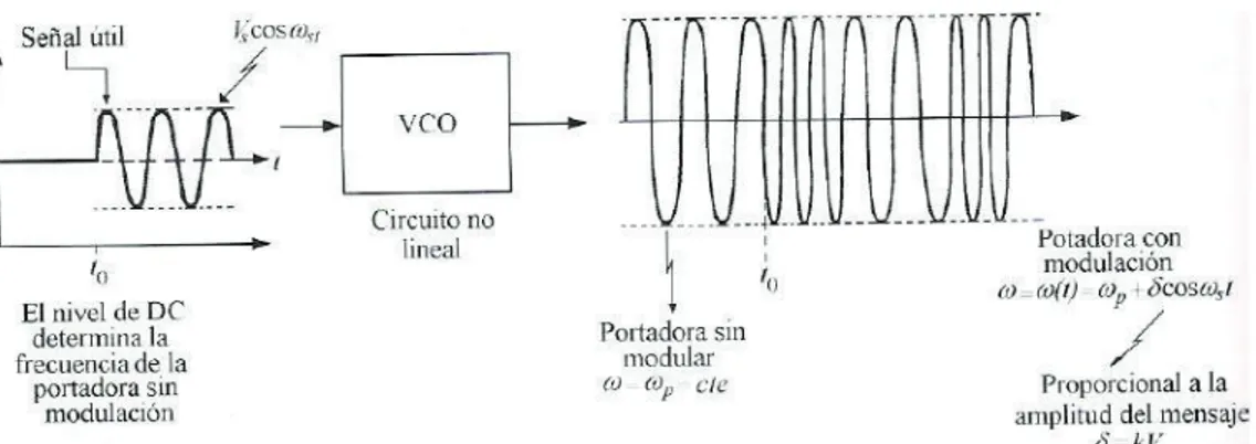 Figura 7 – Oscilador controlado de voltaje como modulador de frecuencia. 