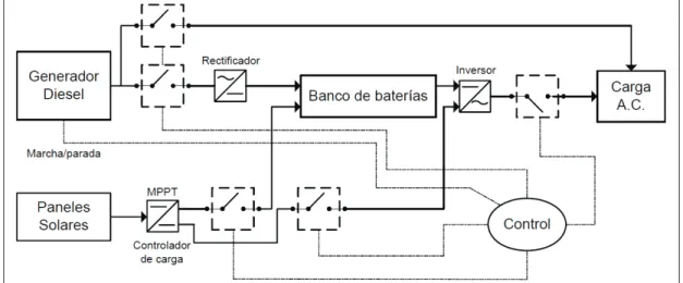 Figura 3 - SHGEE Configuración Conmutada [1] 