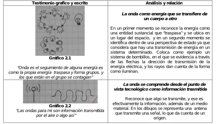 Gráfico 2.1 