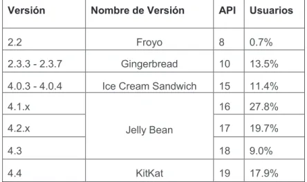 Tabla 29 Porcentaje de usuarios de las versiones de Android hasta 7 de julio de 2014  Versión  Nombre de Versión  API  Usuarios 