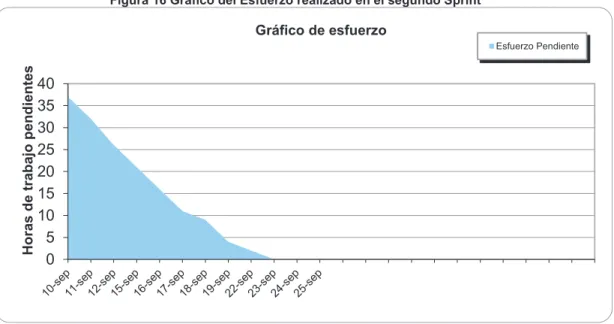Figura 16 Gráfico del Esfuerzo realizado en el segundo Sprint 