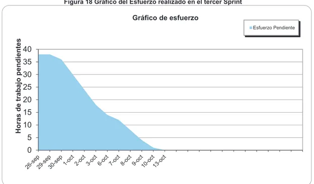 Figura 18 Gráfico del Esfuerzo realizado en el tercer Sprint 