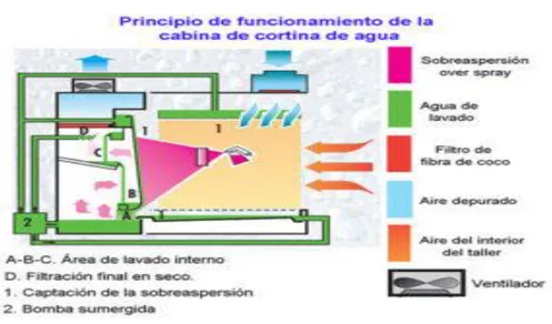 Figura 2: Principio de funcionamiento de la cabina de cortina de agua. Villar C. M., 2015 