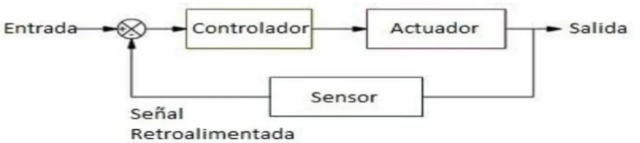 Figura 12: Diagrama de bloques de un sistema de control en lazo cerrado. Garrido, 2015, pág