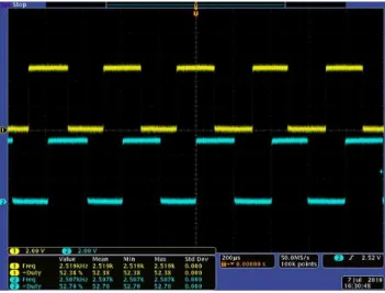 Figura 6.  Señal de las salidas del Encoder. 