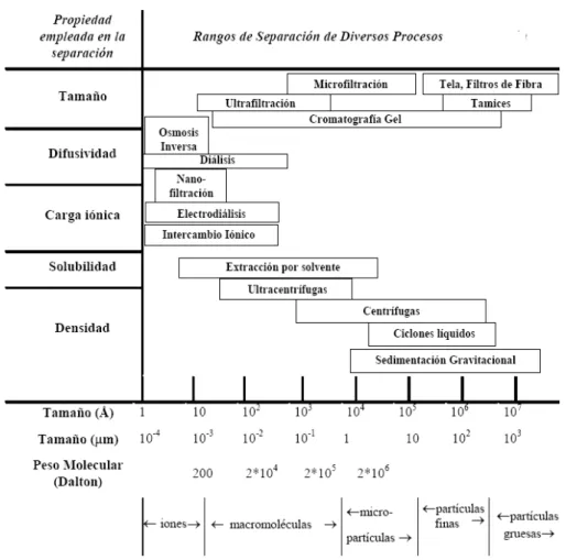 Figura 7. Rangos de separación de diversos procesos, con base en sus propiedades  