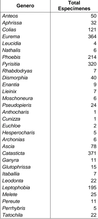 Tabla 1: Número de especímenes por género de la Familia Pieridae. 