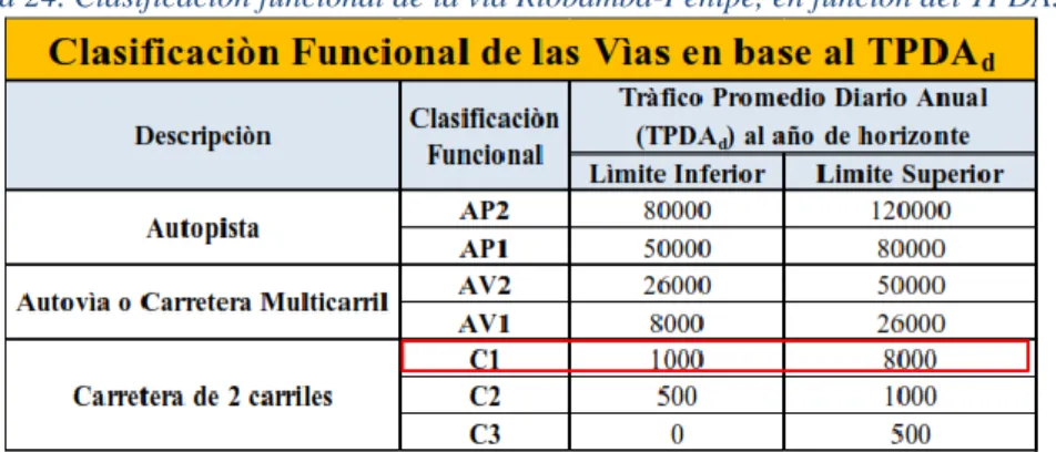 Tabla 24. Clasificación funcional de la vía Riobamba-Penipe, en función del TPDA. 