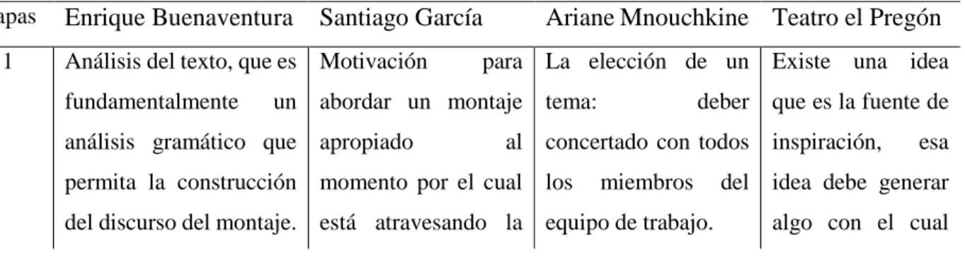 Tabla 3: Métodos  de creación colectiva   