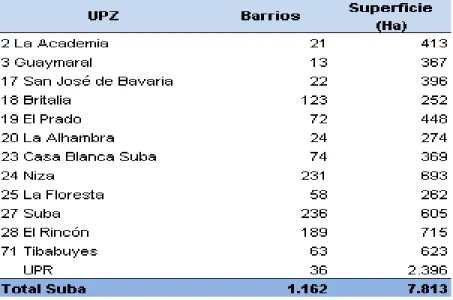 Tabla 1. Suba. Número y extensión de barrios según UPZ. 2008 