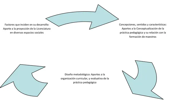 Gráfico 6. Relación de los aportes a la experiencia desde las subcategorías 