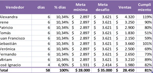 Tabla 2.3 - Cumplimiento en Ventas de la Semana 19 