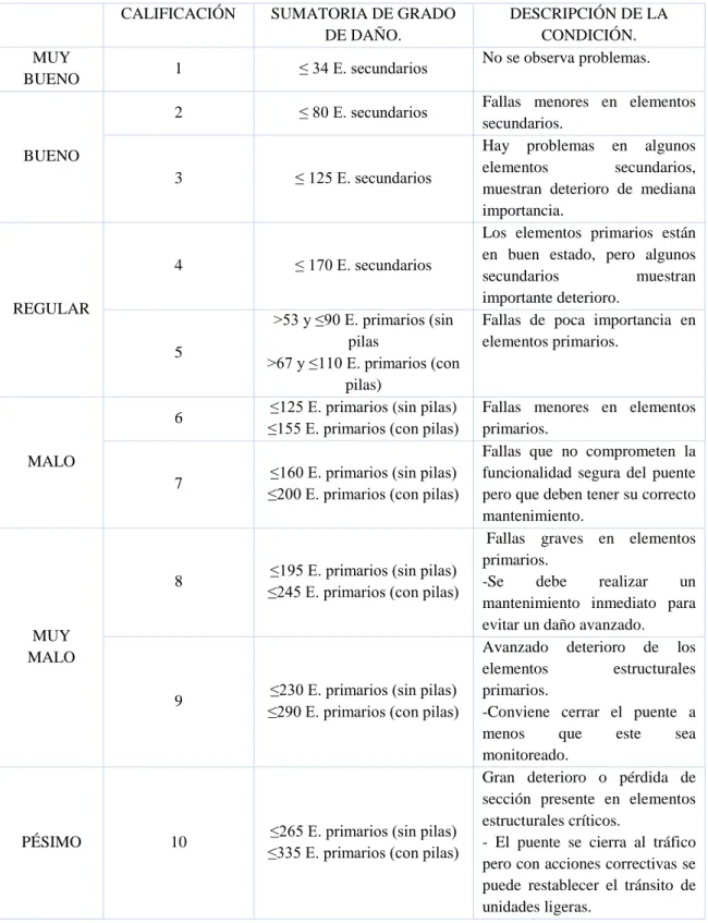 Tabla 56.- Calificación de la condición general del puente tipo losa sobre vigas 