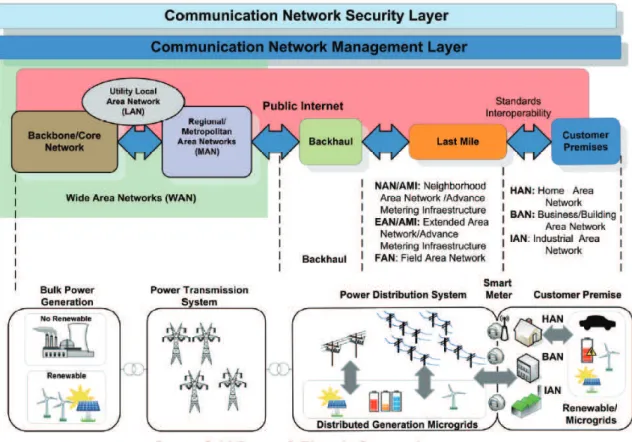 Figura 2.15: Infraestructura de comunicaciones para Smart Grid  [11] 