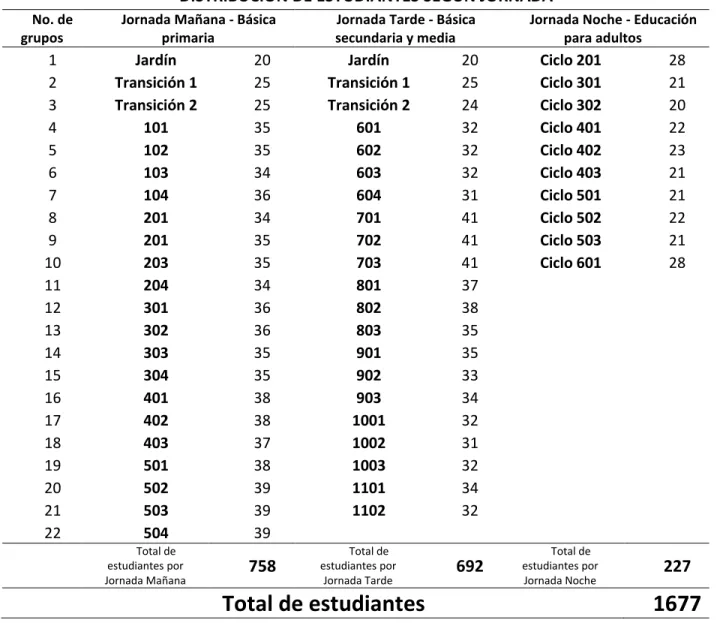 Tabla 1. Distribución de estudiantes según jornada. Tabla elaborada por el autor de esta tesis y la fuente de los datos  corresponde al último censo institucional realizado el 28 de marzo de 2016