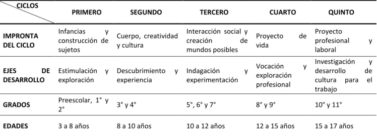 Cuadro organización curricular por ciclos 