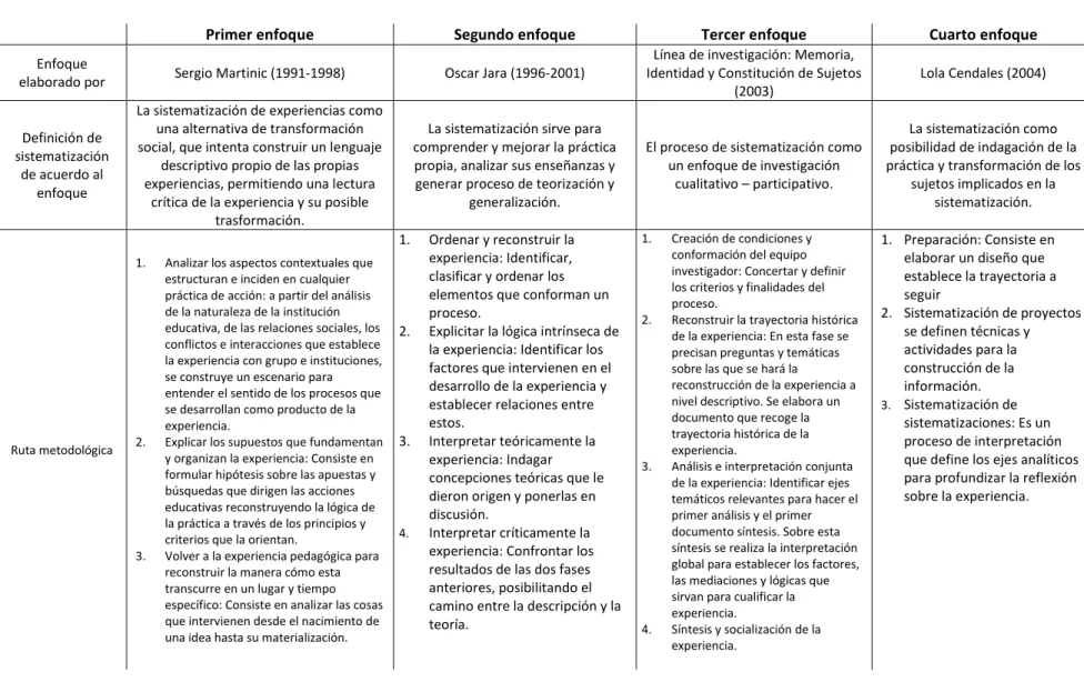 Cuadro 2. Rutas metodológicas para abordar un proceso de sistematización. (Elaborado por el autor de esta tesis).