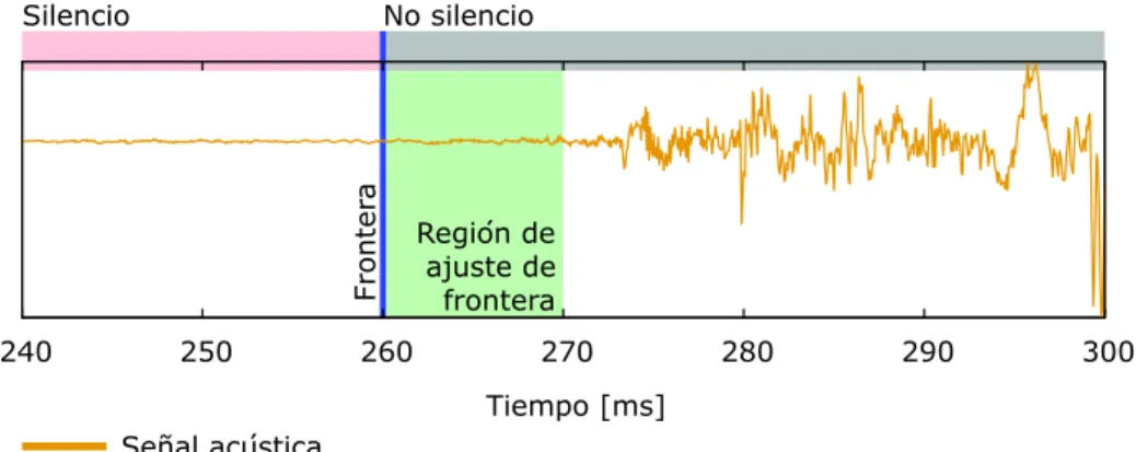 Figura 2.10. Definición de la región para ajuste de fronteras predichas.