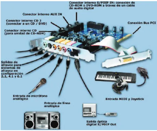 Figura 1. 33 Tarjeta de sonido 