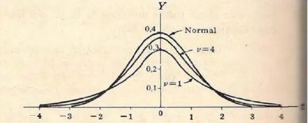 Gráfico 24 Distribución t student para varios valores  Fuente:  Distribución de Student Tomada de (Spiegel, 1973) 