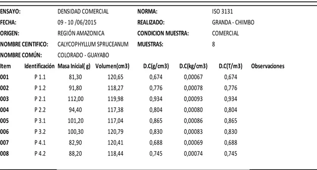 Tabla 14 Resumen de Densidad de las probetas de Colorado  Fuente: Autores