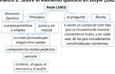 Gráfico 2. Sobre el elemento químico en Boyle (1661) 
