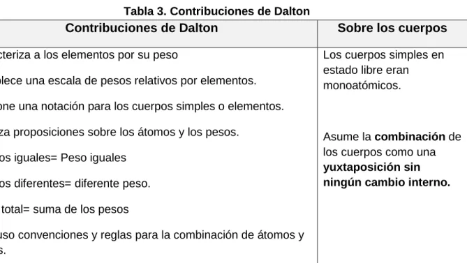 Tabla 3. Contribuciones de Dalton 