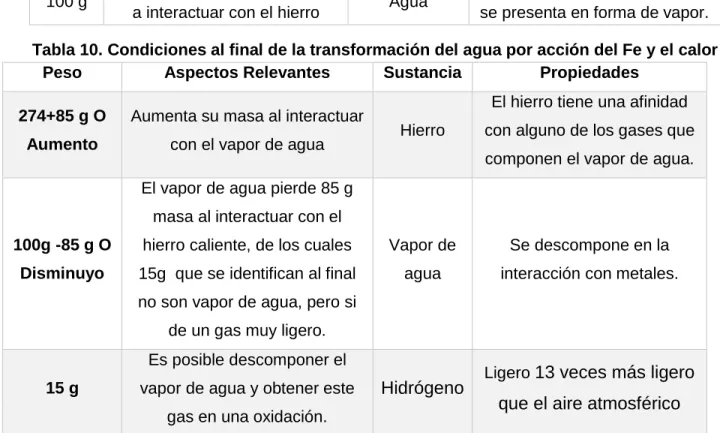 Tabla 9. Condiciones al inicio de la transformación del agua por acción del Fe y el calor  Peso  Aspectos Relevantes  Sustancia  Propiedades 