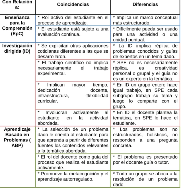 Tabla 3. Relación de las SPE con otras propuestas didácticas. 