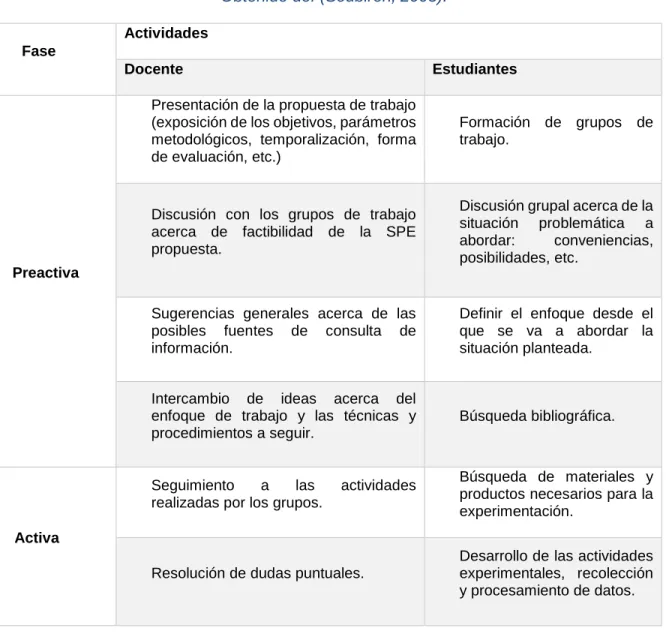 Tabla 1.Fases de desarrollo SPE. 