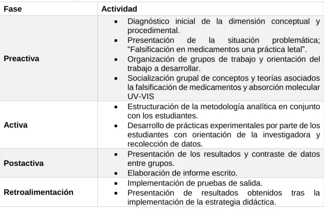 Tabla 2. Actividades por desarrollar en cada fase de la SPE. 