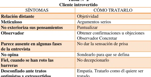 Tabla Nº 2   Cliente introvertido 