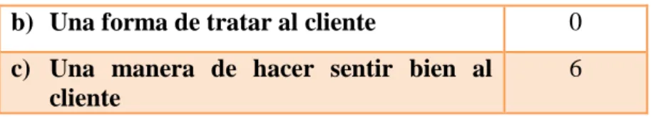 Tabla Nº 13  Que es un cliente   Respuestas  Resultados  a)  Un turista    4 01234567a)      Una norma decalidadb)      Una forma detratar al cliente c)      Una manera dehacer sentir bien al