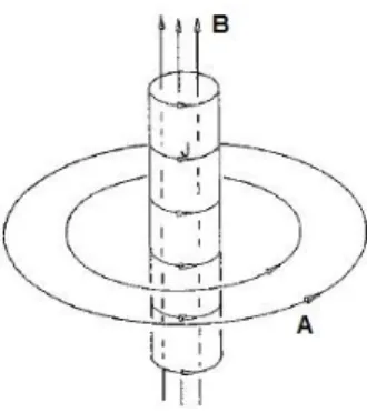 Figura 4. Campo magnético en el interior del solenoide, y potencial vectorial por fuera