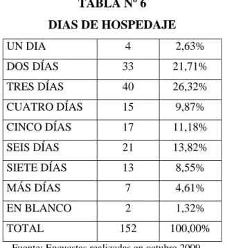 TABLA Nº 6  DIAS DE HOSPEDAJE  UN DIA 4 2,63% DOS DÍAS 33 21,71% TRES DÍAS 40 26,32% CUATRO DÍAS 15 9,87% CINCO DÍAS 17 11,18% SEIS DÍAS 21 13,82% SIETE DÍAS 13 8,55% MÁS DÍAS 7 4,61% EN BLANCO 2 1,32% TOTAL 152 100,00%