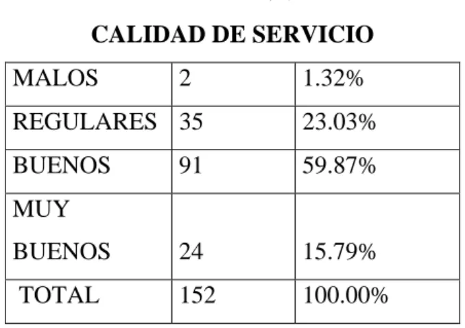 TABLA Nº 9  CALIDAD DE SERVICIO  MALOS 2  1.32%  REGULARES 35  23.03%  BUENOS 91  59.87%  MUY  BUENOS 24  15.79%   TOTAL  152  100.00% 